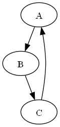 digraph G {
    A -> B;
    B -> C;
    C -> A;
}