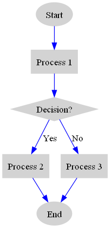 digraph workflow {
   node [shape=box, style=filled, color=lightgrey];
   edge [color=blue];

   start [shape=ellipse, label="Start"];
   end [shape=ellipse, label="End"];

   process1 [label="Process 1"];
   decision [shape=diamond, label="Decision?"];
   process2 [label="Process 2"];
   process3 [label="Process 3"];

   start -> process1;
   process1 -> decision;
   decision -> process2 [label="Yes"];
   decision -> process3 [label="No"];
   process2 -> end;
   process3 -> end;
}